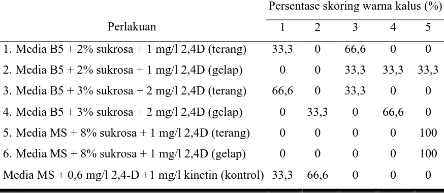 Tabel 2. Persentase Skoring Warna Kalus (%) Tanaman Jati Belanda                   (G