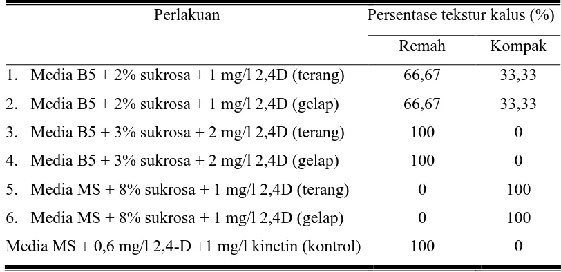 Tabel 3. Persentase Tekstur Kalus (%) Tanaman Jati Belanda                       (G. ulmifolia Lamk..) pada  Berbagai Perlakuan 