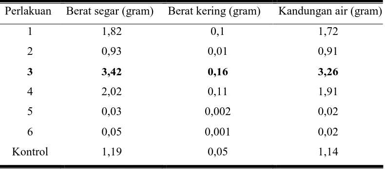 Tabel 6. Rata-rata Berat Segar, Berat Kering dan Kandungan Air (gram) Kalus Tanaman Jati Belanda  (G
