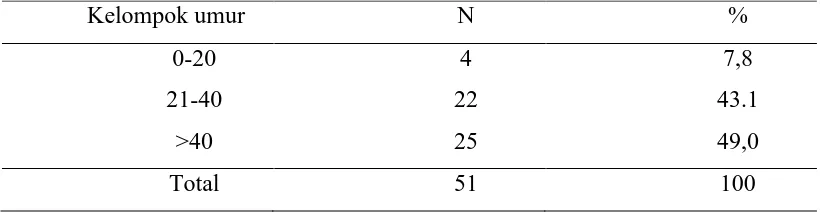 Tabel 5.2.2. Distribusi frekuensi abses leher dalam berdasarkan umur  