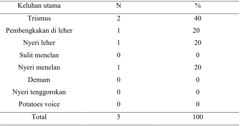 Tabel 5.2.6. Distribusi frekuensi abses parafaring berdasarkan keluhan utama 