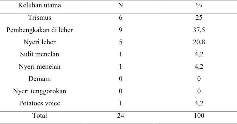 Tabel 5.2.8. Distribusi frekuensi abses peritonsilar berdasarkan keluhan utama 