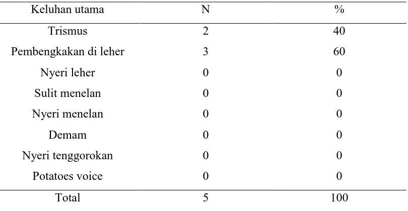 Tabel 5.2.9. Distribusi frekuensi angina ludwig berdasarkan keluhan utama  