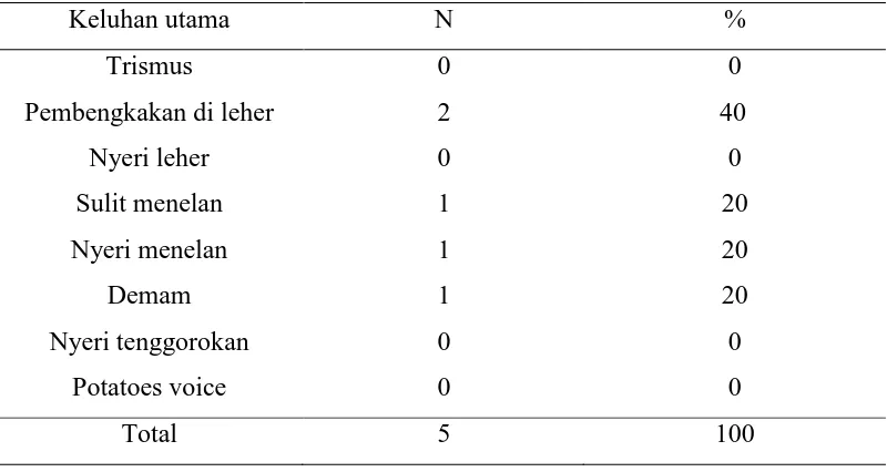 Tabel 5.2.13. Distribusi frekuensi abses submandibula berdasarkan keluhan 