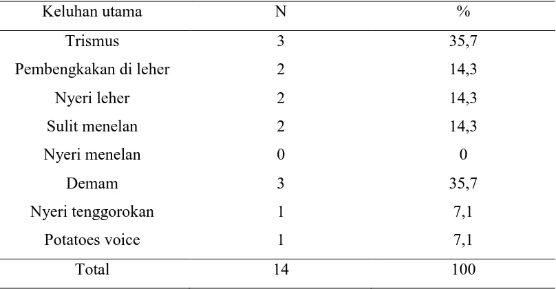Tabel 5.2.14. Distribusi frekuensi abses peritonsilar berdasarkan keluhan 