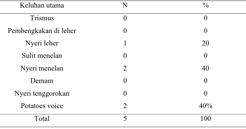 Tabel 5.2.16. Distribusi frekuensi abses leher dalam berdasarkan riwayat 