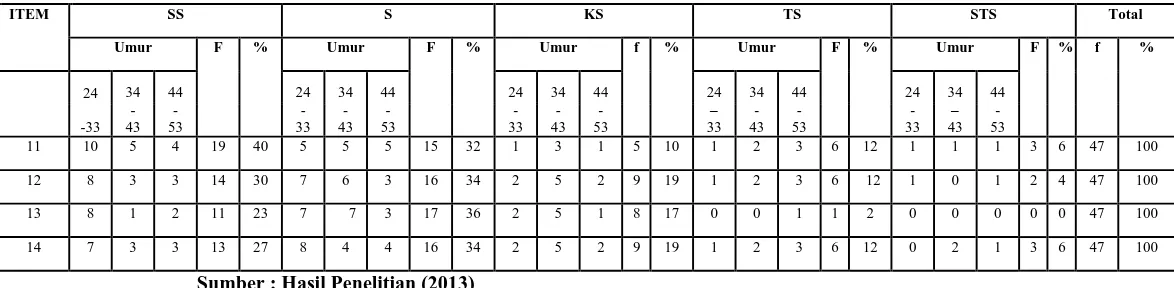 Tabel 4.4                                                                                                            Distribusi Penilaian Responden Terhadap Variabel X