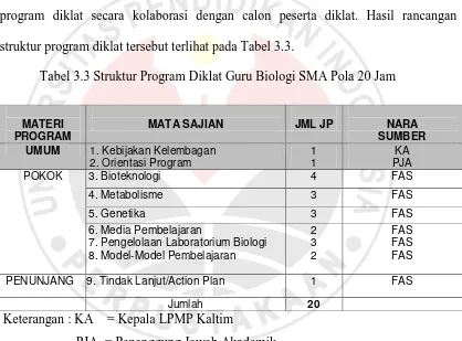 Tabel 3.3 Struktur Program Diklat Guru Biologi SMA Pola 20 Jam   