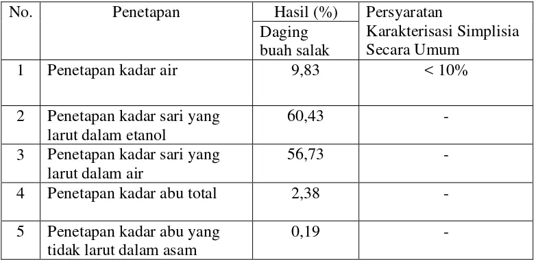 Tabel 4.1 Hasil pemeriksaan karakteristik simplisia daging buah salak 