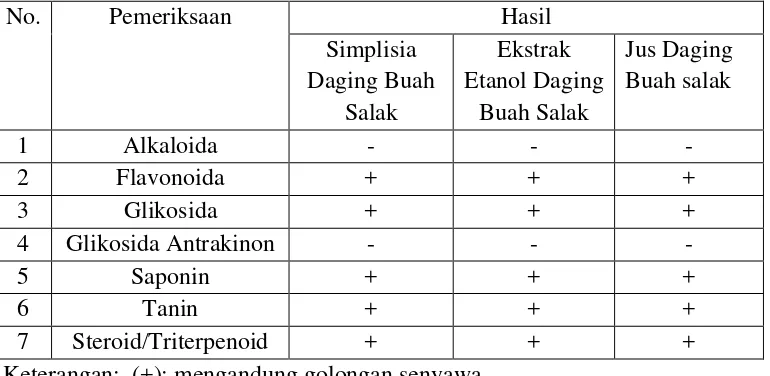 Tabel 4.2 Hasil skrining fitokimia  