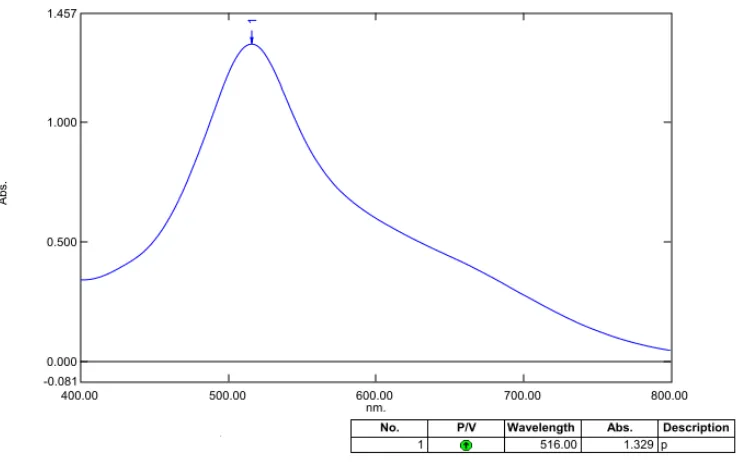 Gambar 4.1 Kurva serapan maksimum larutan DPPH 40 ppm dalam metanol         secara spektrofotometri visible