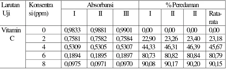 Tabel 4.4 Penurunan absorbansi DPPH dengan penambahan vitamin C 