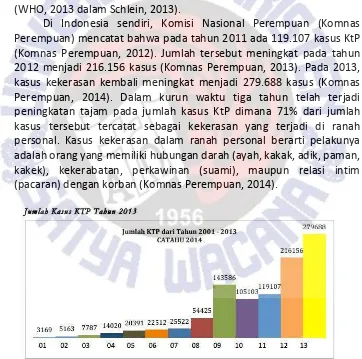 Gambar 1.  Jumlah kasus KtP tahun 2001-2013 (Komnas Perempuan, 2014). 