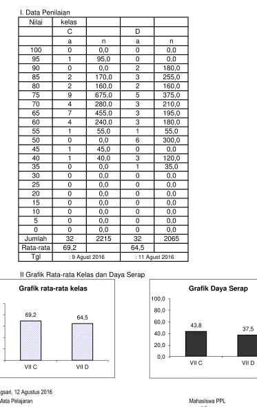 Grafik rata-rata kelas