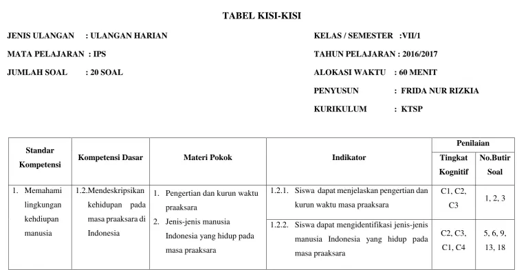TABEL KISI-KISI 