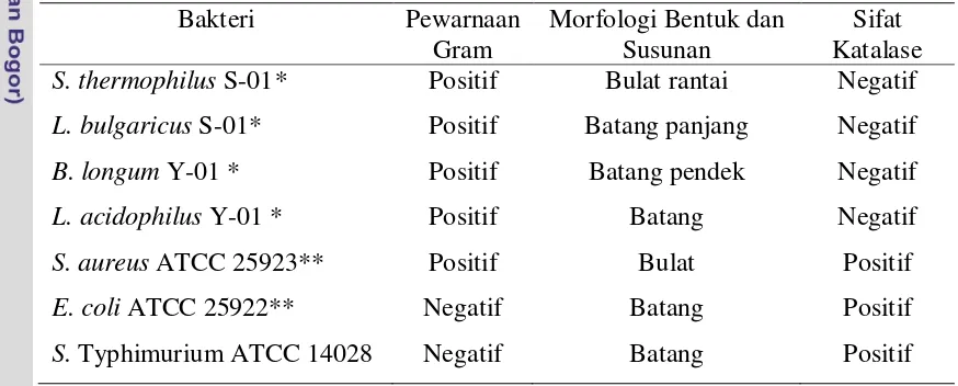 Tabel 2.   Karakteristik BAL  Indigenous Susu Sapi Segar dan Bakteri Patogen Uji 