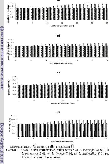 Gambar 7.  Grafik Kurva Pertumbuhan Kultur Starter  a). S. thermophilus S-01, b). 