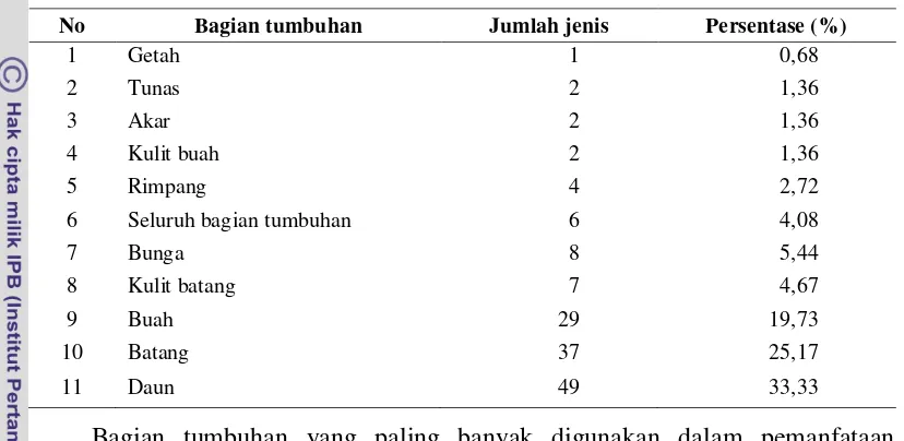 Tabel 3  Jumlah jenis tumbuhan berguna berdasarkan bagian tumbuhan yang dimanfaatkan oleh masyarakat Suku Kerinci di Desa Sungai Deras 