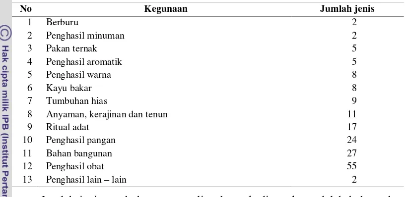 Tabel 4  Jumlah jenis tumbuhan yang dimanfaatkan oleh masyarakat suku Kerinci di Desa Sungai Deras berdasarkan kegunaannya 