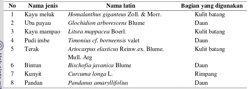 Tabel 11  Jenis tumbuhan yang dimanfaatkan sebagai penghasil warna oleh masyarakat suku Kerinci di Desa Sungai Deras 