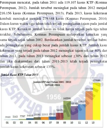 Gambar 1.1 Jumlah kasus KTP tahun 2001-2013 (Komnas Perempuan, 2014) 