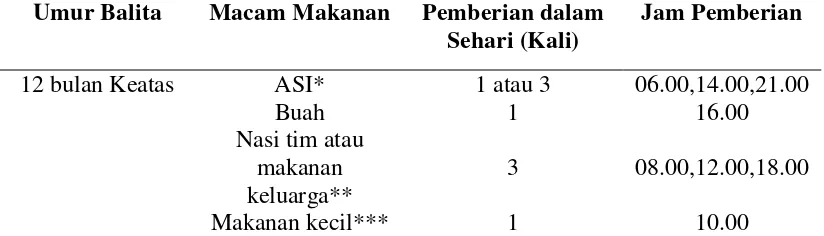 Tabel 2.1. Daftar Pemberian Makanan Anak Balita 