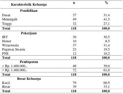 Tabel 4.3. Distribusi Frekuensi Responden berdasarkan Karakteristik Keluarga di Kecamatan Medan Helvetia Kota Medan 