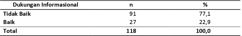 Tabel 4.7  Distribusi Frekuensi Responden berdasarkan Tingkat Dukungan Informasional di Kecamatan Medan Helvetia Kota Medan 