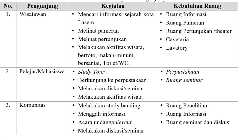 Tabel 1. Analisa Kegiatan PengunjungKegiatan