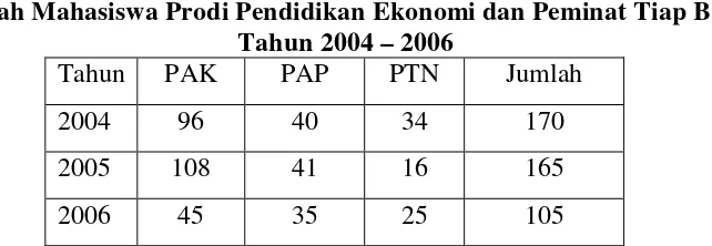 Tabel 3   Data Mahasiswa BKK PAP  yang mengundurkan diri 
