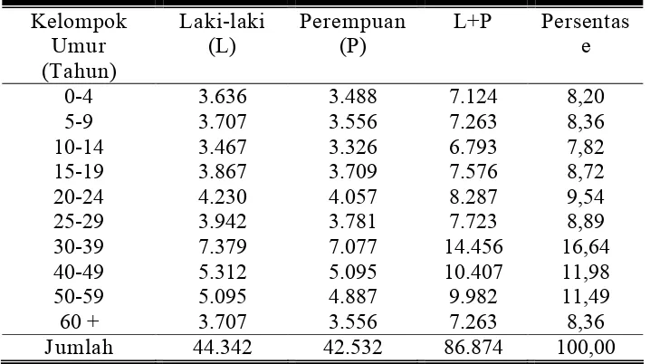 Tabel 3. Keadaan Penduduk Menurut Umur dan Jenis Kelamin di Kecamatan Telukjambe Timur 
