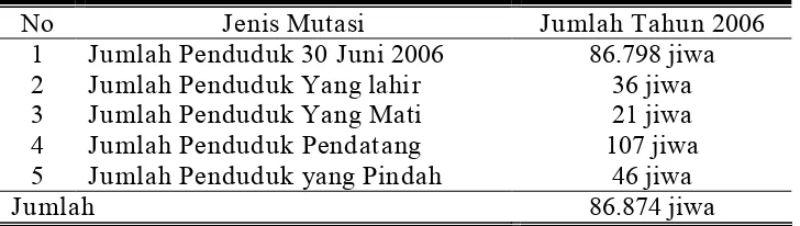 Tabel 6. Mutasi Penduduk di Kecamatan Telukjambe Timur  
