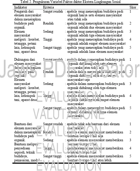 Tabel 2. Pengukuran Variabel Faktor-faktor Ekstern Lingkungan Sosial  