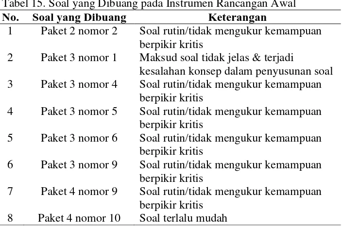 Tabel 15. Soal yang Dibuang pada Instrumen Rancangan Awal No. Soal yang Dibuang Keterangan 