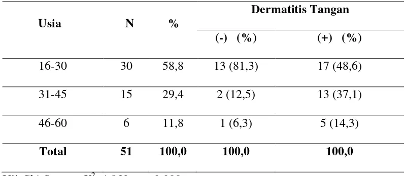Tabel 4.4 Hasil Analisis Uji Chi-Square Kejadian Dermatitis Tangan Berdasarkan Kelompok Usia 