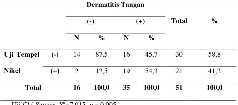 Tabel 4.6 Hasil Analisis Hubungan antara Dermatitis Kontak Nikel dengan Kejadian Dermatitis Tangan 