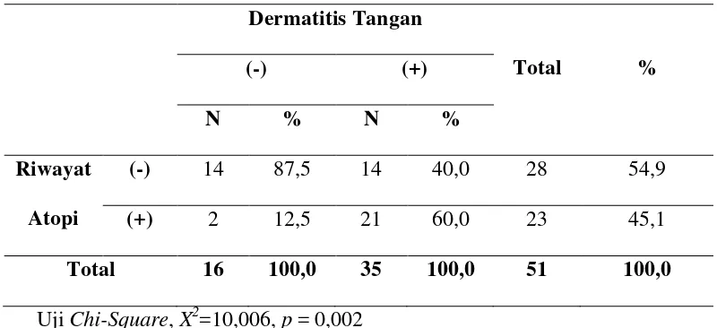 Tabel 4.7 Hasil Analisis Hubungan antara Riwayat Atopi dengan Kejadian Dermatitis Tangan 