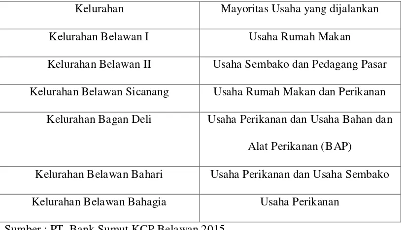 Tabel 4.1 Klasifikasi Usaha per Kelurahan untuk Kredit Mikro PT. Bank Sumut KCP 
