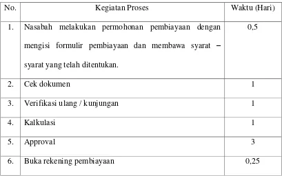 Tabel 4.2 Proses Pengajuan Pembiayaan Kredit Mikro Pada Bank Sumut 