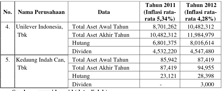 Tabel 1.1 menyajikan data total aset awal tahun, total aset akhir tahun, 