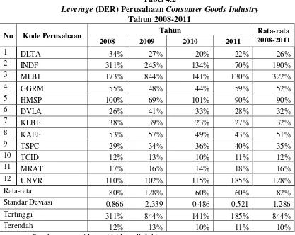Leverage Tabel 4.2 (DER) Perusahaan Consumer Goods Industry 