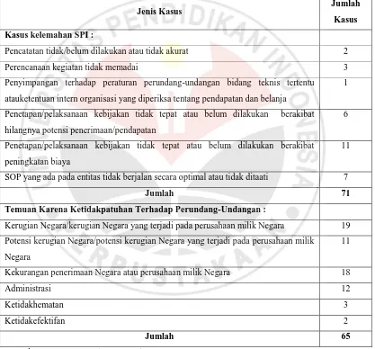 Tabel 1.1 Kasus Kelemahan SPI dan Ketidakpatuhan Terhadap Perundang-Undangan 