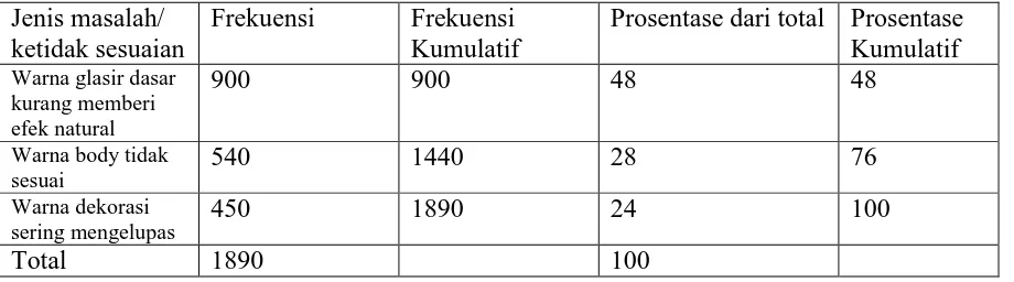 Tabel 1. Jenis dan Produk Cacat Sebelum GKM 