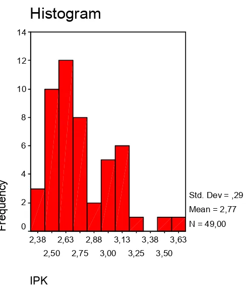 Gambar 4. Histogram data IPK mahasiswa Prodi D III Keperawatan STIKes Satria Bhakti Nganjuk