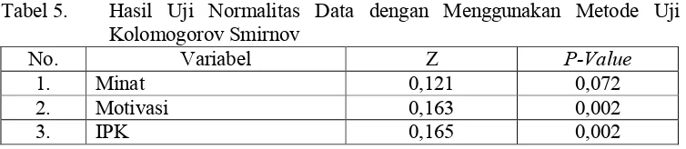 Tabel 5.Hasil Uji Normalitas Data dengan Menggunakan Metode Uji 