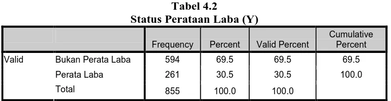 Tabel 4.2 Status Perataan Laba (Y) 
