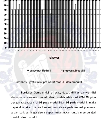 Gambar 9 : grafik nilai prasyarat modul I dan modul II 