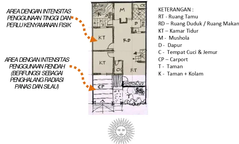 Gambar 4. Olahan Tata Ruang untuk   Mengantisipasi Radiasi Panas dari Arah Depan (barat)