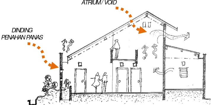 Gambar 5. Penataan Sirkulasi Udara. Aliran udara dibawake atas dan dibuang lewat ngin-angin