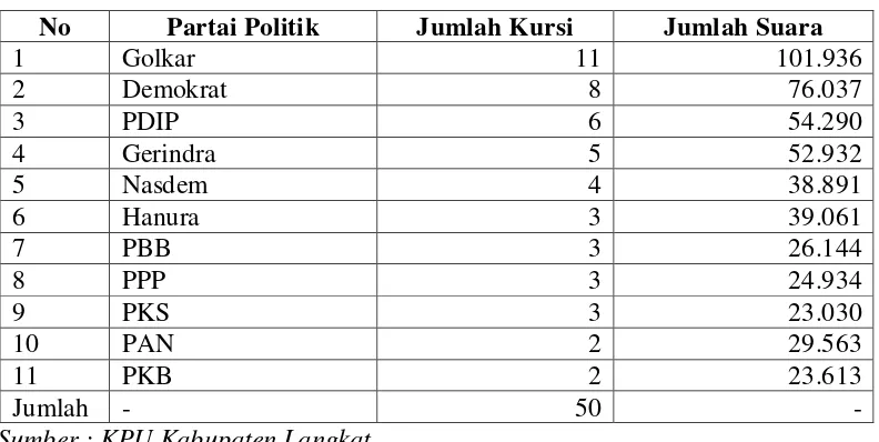 Tabel 2.2 Perolehan Suara Dan Kursi DPRD Masing-Masing Partai Politik 